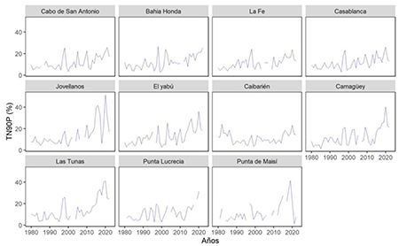 Marcha multianual del por ciento de noches c&aacute;lidas (TN90P), durante el periodo 1980-2022.