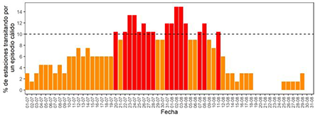 Por ciento de estaciones meteorol&oacute;gicas de Cuba transitando por un episodio c&aacute;lido seg&uacute;n la variante 2. En rojo cuando superan el 10%.