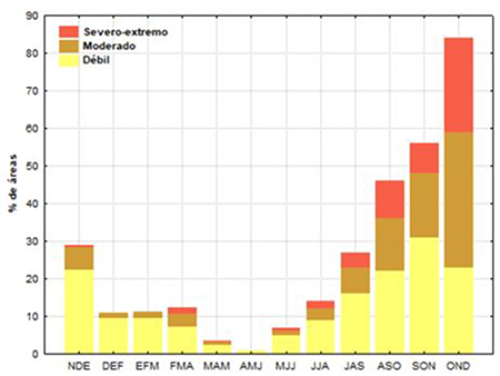 Marcha trimestral de &aacute;reas afectadas con d&eacute;ficits en los acumulados de la lluvia en Cuba durante el per&iacute;odo noviembre 2021 - enero 2022 a octubre - diciembre 2022. Expresado en por ciento.