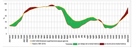 Porcentaje por decenas promedio hist&oacute;rico (1981-2010) desde noviembre 2021 a diciembre 2022 del &aacute;rea nacional con sequ&iacute;a agr&iacute;cola y las &aacute;reas con real presencia de sequ&iacute;a agr&iacute;cola registradas en el territorio nacional en el mismo periodo temporal.