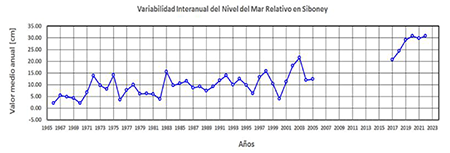 Variabilidad interanual del nivel del mar relativo en la estaci&oacute;n Siboney entre 1966 y 2022. 