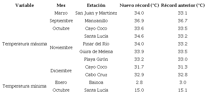 R&eacute;cords de temperatura m&aacute;xima y m&iacute;nima en 2022