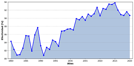 Efectividad de las predicciones del CenPro entre los años 1980 y 2020.