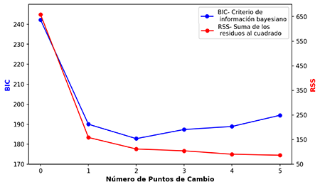 Criterios de información bayesianos (BIC) y suma residual de cuadrados (RSS) para los datos de efectividad de las predicciones del CenPro (1980-2020).