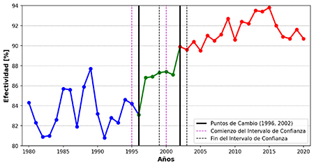 Puntos de ruptura e intervalos de confianza obtenidos por la prueba de Bai-Perron para los datos de efectividad de las predicciones del CenPro (1980-2020).