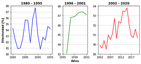 Efectividad anual de los pronósticos del tiempo emitidos por el CenPro en los periodos 1980-1995, 1996-2001 y 2002-2020.