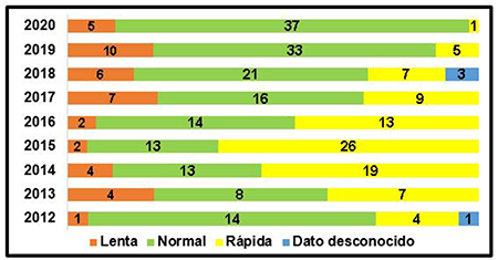 Distribución anual de las ondas tropicales teniendo en cuenta su velocidad de traslación