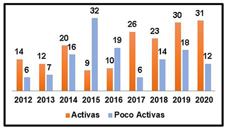 Comportamiento anual de la actividad conectiva asociada a las ondas tropicales