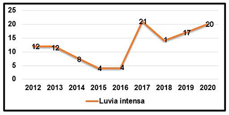 Comportamiento anual de las lluvias intensas asociadas al paso de ondas tropicales por la mitad oriental