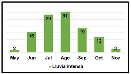 Comportamiento mensual de las lluvias intensas asociadas al paso de ondas tropicales por la mitad oriental