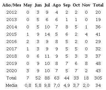 Distribución anual y mensual de las ondas tropicales que transitaron por la mitad oriental
