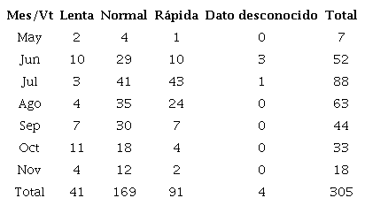 Distribución mensual de las ondas tropicales teniendo en cuenta su velocidad de traslación