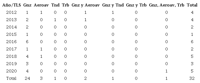Distribución anual de ondas tropicales que generaron severidad a su paso por la mitad oriental