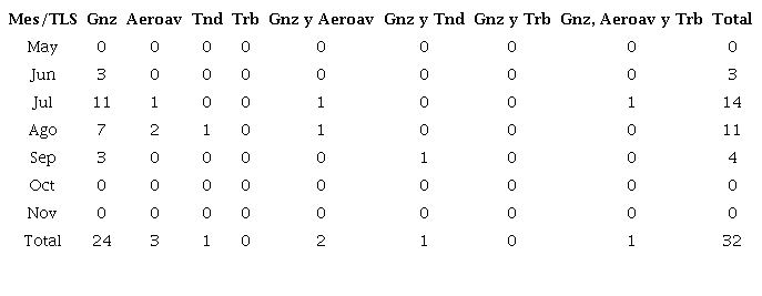 Distribución mensual de ondas tropicales que generaron severidad en el período 2012-2020