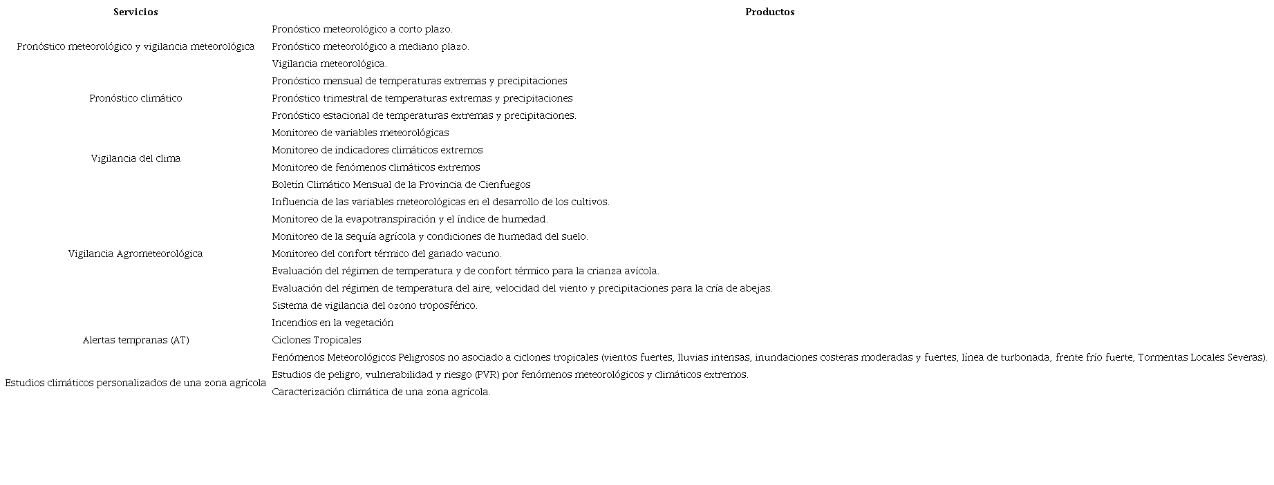 Servicios que integran el Grupo I: Datos y productos. Fuente: Elaboración propia
