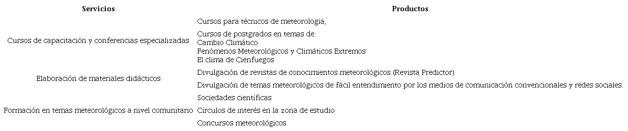 Servicios que integran el Grupo III: Formación y capacitación sobre el clima, variabilidad y cambio climático. Fuente: Elaboración propia