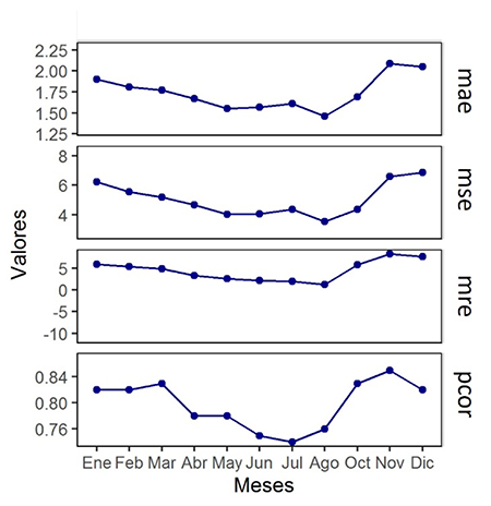 Valores de mae, mse, mre, pcor para TEE en Cuba durante 2019