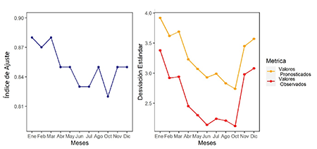 Valores de Índice de Ajuste (Izquierda) y Desviación Estándar (Derecha)