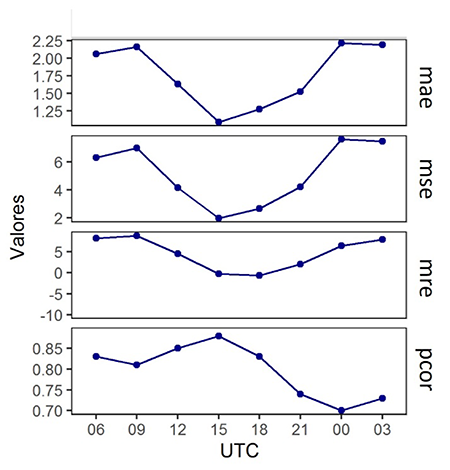 Valores de mae, mse, mre, pcor para Cuba durante 2019