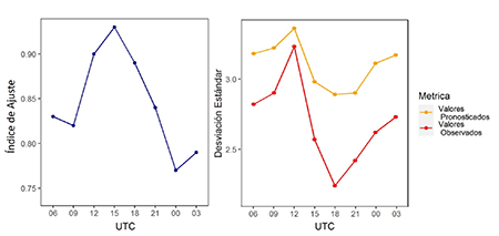 Valores de Índice de Ajuste (Izquierda) y Desviación Estándar (Derecha)