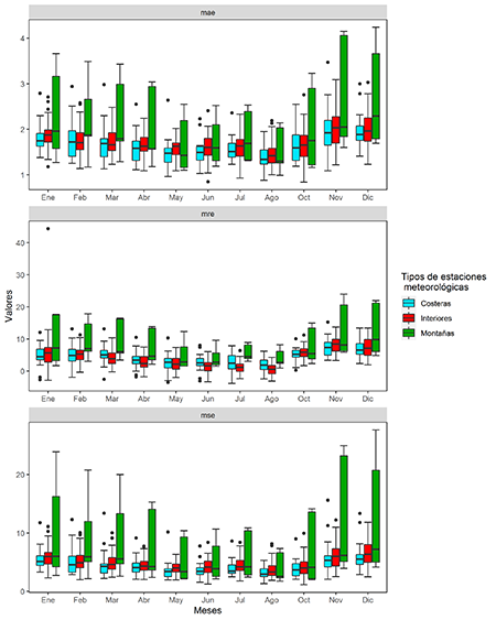 Valores de mae, mre y mse según el tipo de estación meteorológica