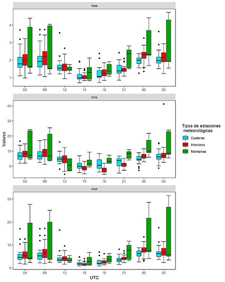 Valores de mae, mre, mse para la TEE según el tipo de estación meteorológica