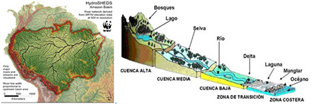 Imagen de la cuenca hidrográfica del río Amazonas en América del Sur (izquierda). Fuente: Oliveras, Jordi. (2014). Partes de una Cuenca Hidrográfica (derecha), Fuente: CIAS.(1998).