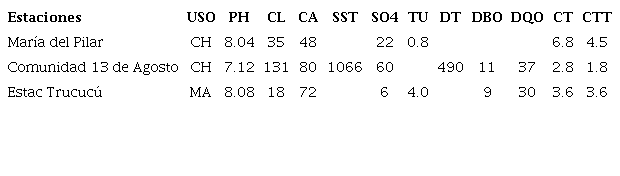 Monitoreo de la calidad del agua en el área de estudio. Fuente: DPRH, 2016