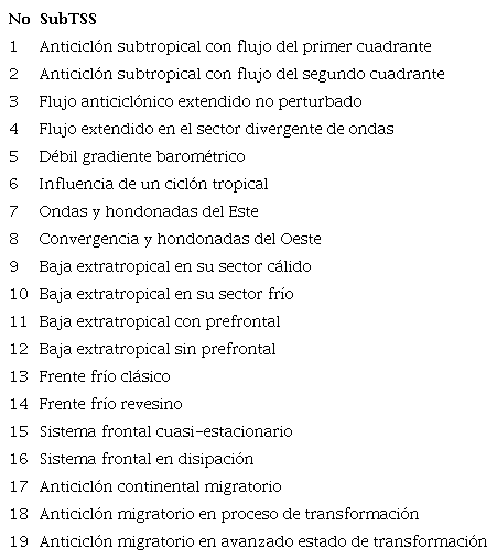 Subtipos de Situaciones Sin&oacute;pticas utilizadas para la realizaci&oacute;n del trabajo