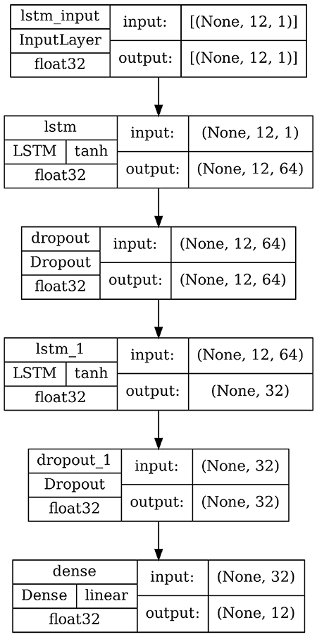 Basic LSTM configuration. Note: (Source: self-made)