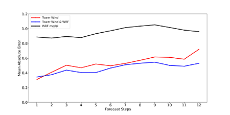 Behavior of the MAE for the 12 forecast terms of the validation set. The blue line refers to the results of training the LSTM with the SisPI forecast and the tower observations (LSTM-2), the black line represents the forecast produced by the WRF model, and the red line shows the results acquired using data from the Torre Los Cocos (LSTM-1). Note: (Source: self-made)