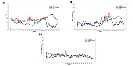 Forecast wind values for each of the case studies: 28 May 2019 (a), 2 August 2019 (b) and 18 November 2019 (c); using the LSTM-1 (RNA wind, yellow line), the LSTM-2 model (RNA_wind+WRF), green line) and, the WRF forecast model (WRF, black line). The red line represents the observed wind behavior. Note: (Source: self-made)