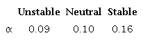 Values of the wind power law exponent for each type of stability in the location of the Los Cocos survey mast. Note: Taken from (Roque et al., 2015a).