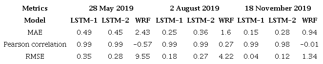 Evaluation of the forecasts of the LSTM and WRF models in the case studies. (Source: self-made)