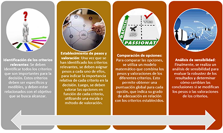 Pasos para la Comparabilidad multicriterial