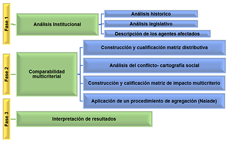 Diagrama metodol&oacute;gico multicriterial