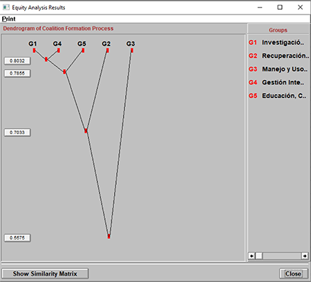 Dendograma de Coaliciones