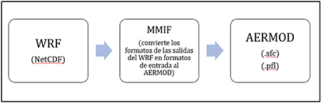 Flujo de trabajo del acople MMIF (EPA, 2018)