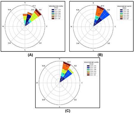 Rosa de los vientos de la estaci&oacute;n meteorol&oacute;gica (A), Fuente # 1 (B) y Fuente # 2 (C)