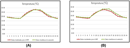 Comparaci&oacute;n de las temperaturas modeladas para la Fuente # 1 (A) y # 2 (B) con respecto a las medidas en la estaci&oacute;n meteorol&oacute;gica
