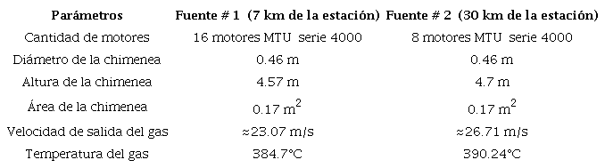 Caracter&iacute;sticas de las fuentes puntuales
