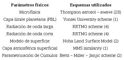 Par&aacute;metros f&iacute;sicos empleados en las corridas del WRF
