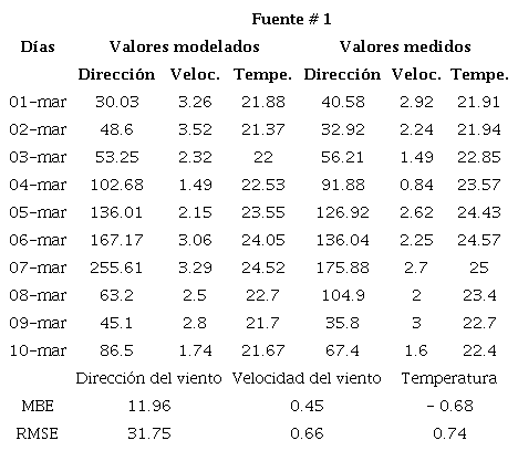 Promedios diarios y valores de estad&iacute;grafos de las variables estudiadas para la Fuente # 1