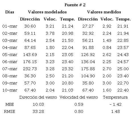 Promedios diarios y valores de estad&iacute;grafos de las variables estudiadas para la Fuente # 2