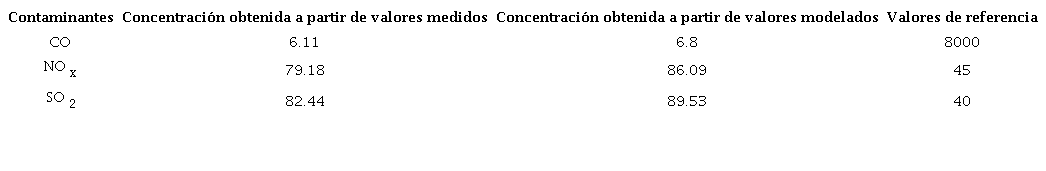 Comparaci&oacute;n de los valores promedios de concentraci&oacute;n de los contaminantes y valores de referencia (μg/m3)