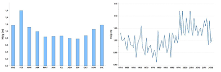 Variabilidad de Hsig interanual (izquierda) referidas al período 1961-1990 y multianual (derecha) en las costas cubanas. Elaboración propia a partir del reanálisis ERA5.