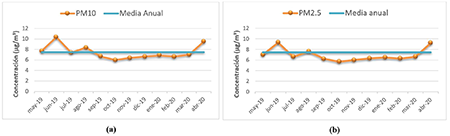 Marcha anual del PM10 (a) y al PM2.5 (b) en la estación de Cubaenergía en el período mayo 2019-abril 2020