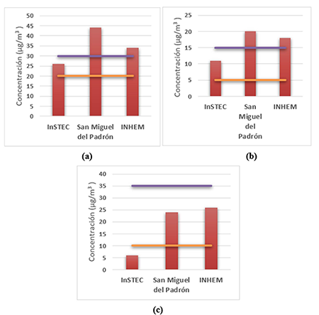 Promedio anual del PM10 (a), PM2.5 (b) y NO2 (c) para las estaciones de referencia en 2016 ( Valores Guía OMS NC 1020.2014)