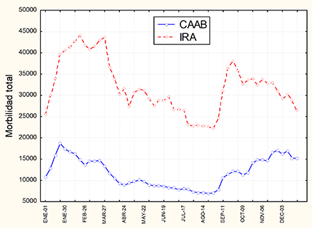 Comportamiento de la morbilidad por semanas estadísticas de CAAB e IRA en edades pediátricas en La Habana (2015-2020)