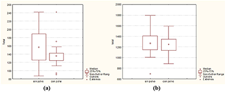 Comportamiento de la morbilidad por CAAB (a) e IRA (b) en las temporadas de polvo 2016-2017 para edades pediátricas